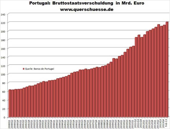 Portugalsko - Státní dluh 220 miliard euro