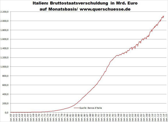 Itálie - Státní dluh 2,1 bilionu euro