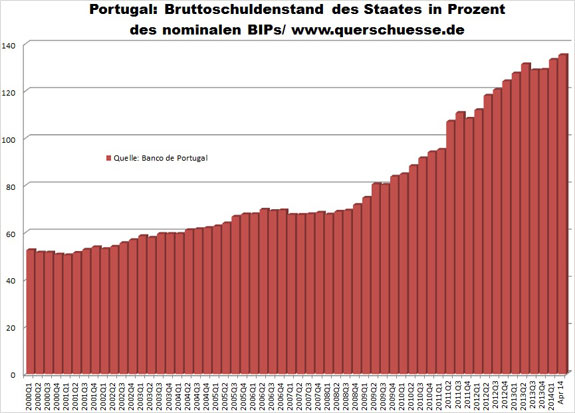 Kríza eura - verejný dlh Portugalska