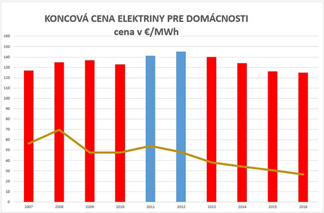 Ceny elektrickej energie - graf