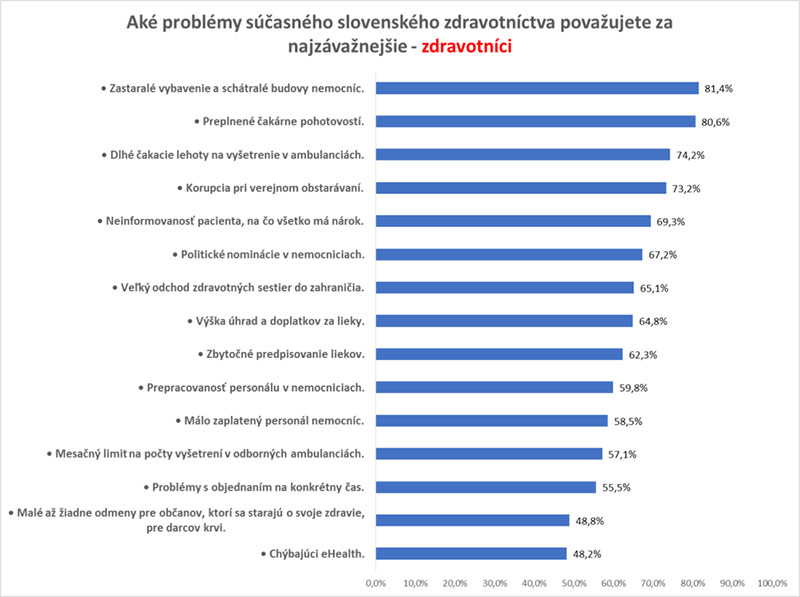 Problémy v zdravotníctve na Slovensku 2017 - zdravotníci