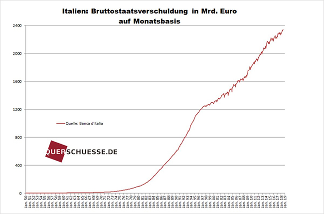  Talianske dlhy sa zdvojnásobili 