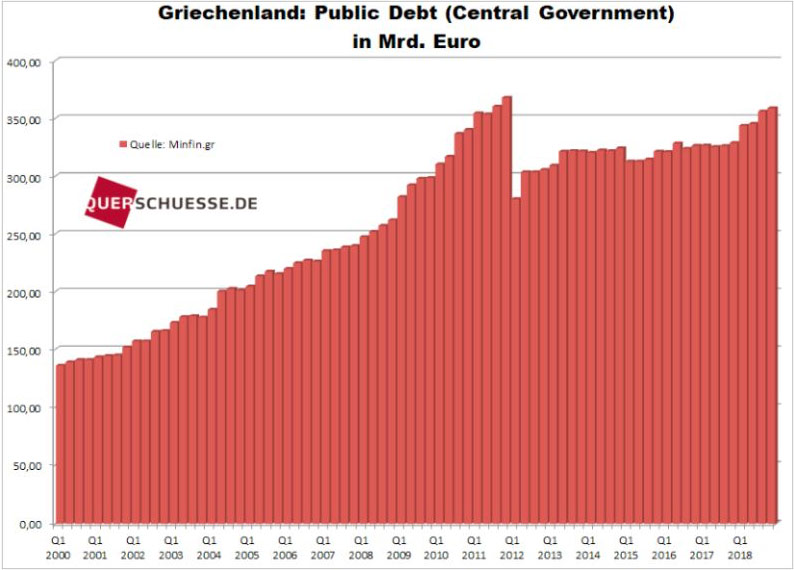  Vývoj gréckeho dlhu 2000 - 2018